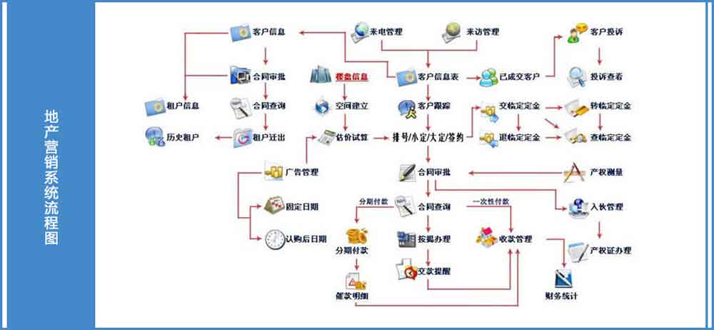 地产营销系统流程图